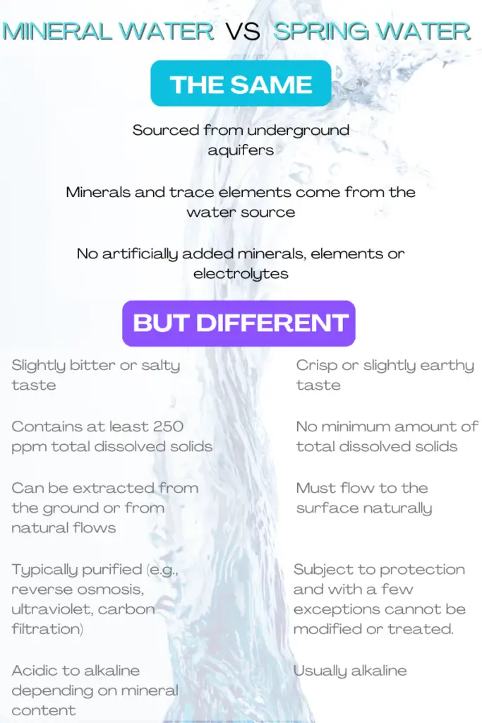 The similarities and differences of mineral water vs spring water. Including how they are sourced, processed and classified. Their taste, pH and mineral content are also included.
