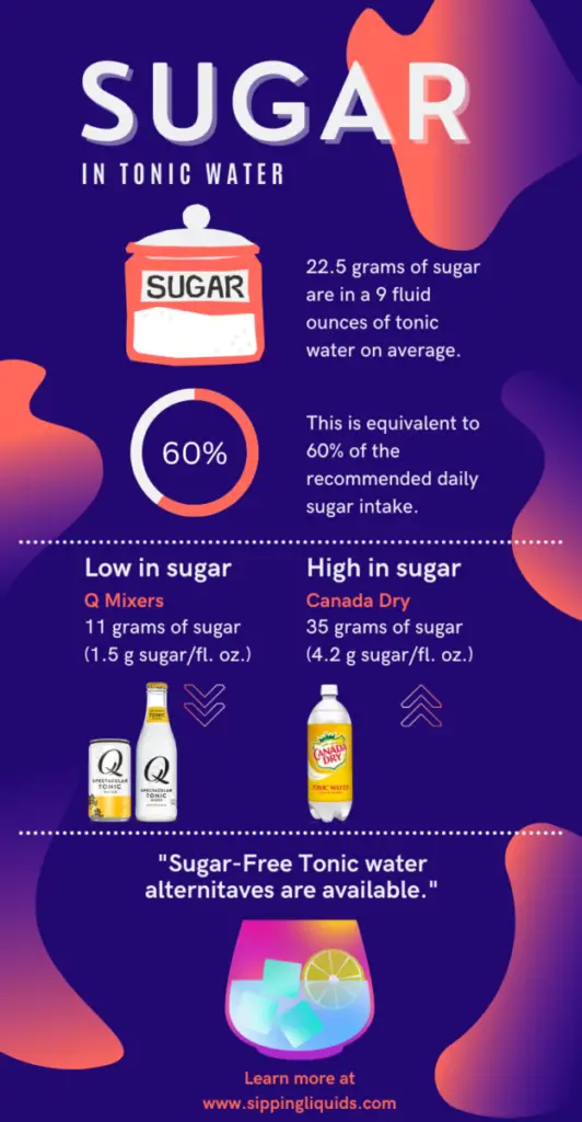 On average 22.5 grams of sugar are in 9 fluid ounces of tonic water. Low sugar tonic waters can have1.5gram/fluid oz, while the highest reaches 4.2gram/fluid oz