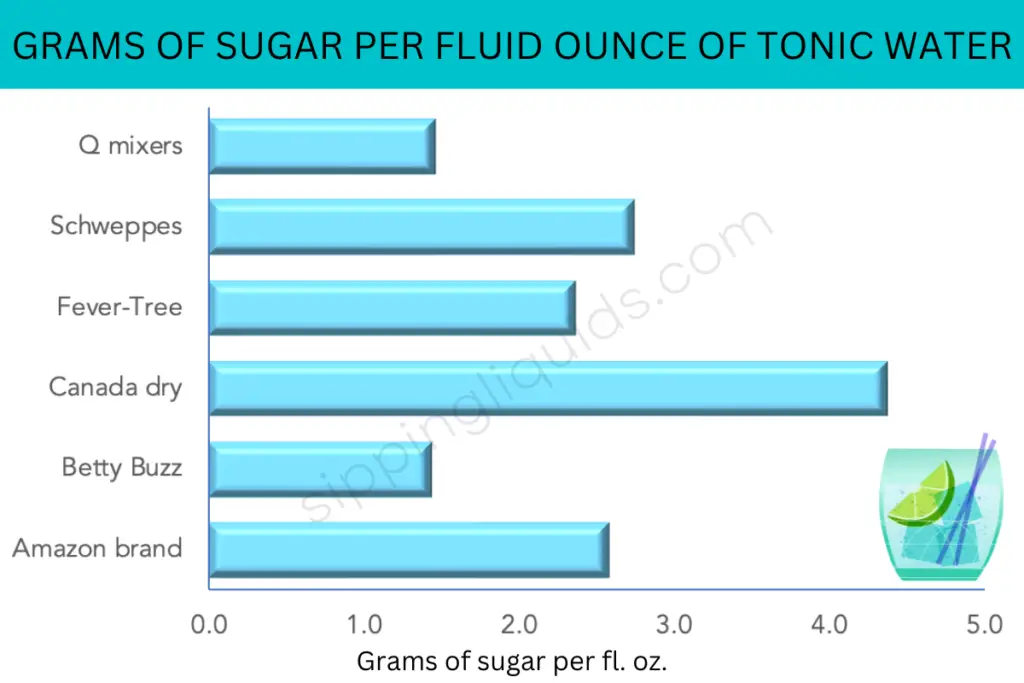 sugar content of tonic water (per fluid ounce), excluding sugar-free varieties. Canada Dry has the highest sugar content.