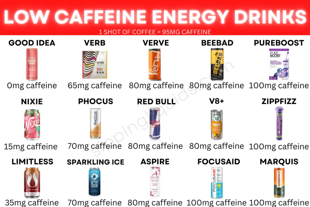 energy drinks with the least caffeine. Good Day is caffeine-free, while Nixie, Limitless, Verb, Phocus, Sparkling Ice, Verve, Red Bull, Aspire, BeeBad and V8+ contain less caffeine than an 8 oz coffee.