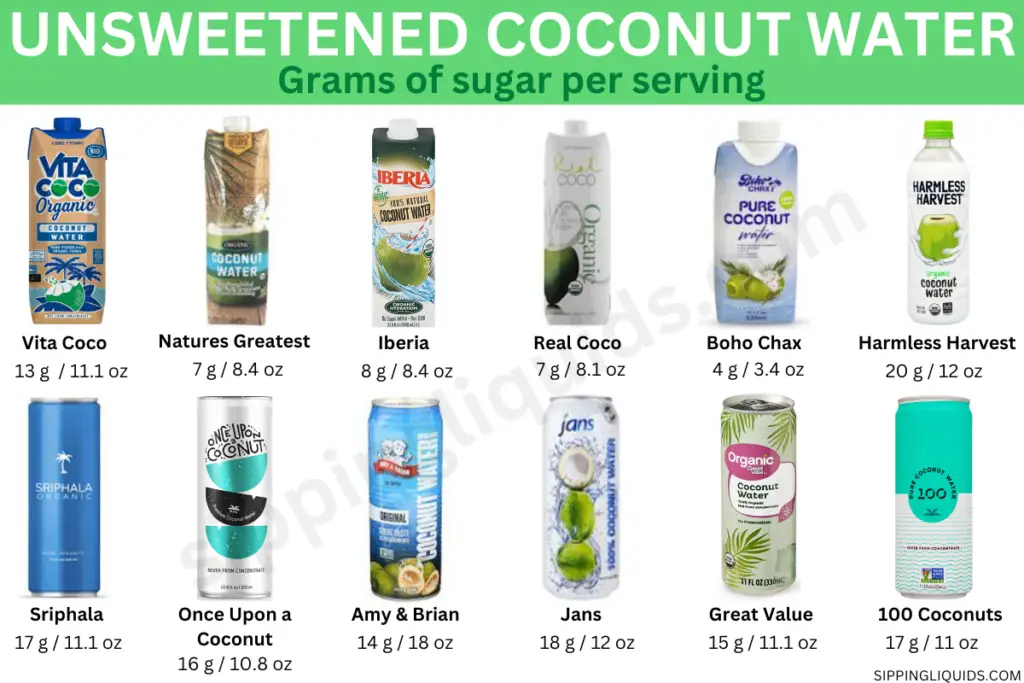 The sugar content in unsweetened coconut water. Total sugars range between 4 grams and 20 grams per serve. Most sugars in coconut water are glucose, sucrose and fructose.
