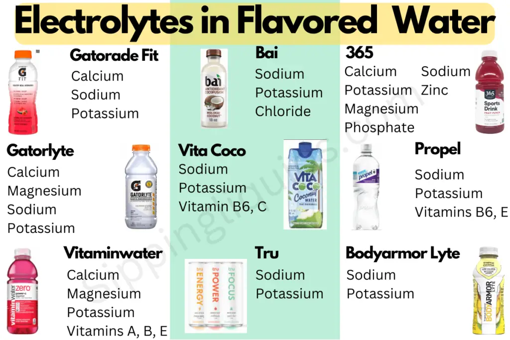Electrolytes in flavored water. Sodium, calcium, chloride, potassium, phosphate, magnesium and zinc are the most common electrolytes. 365 sports drink has the most electrolytes