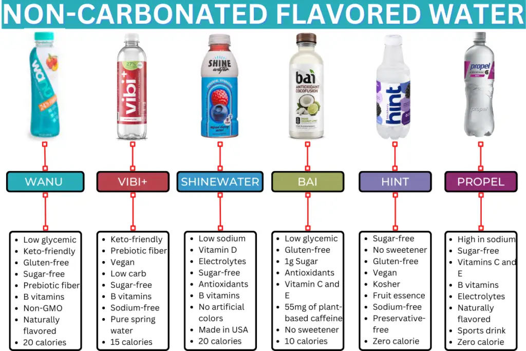 Brands of flavored water without carbonation. Fizz-free brands include Propel, Bai. Shinewater and Wanu water.