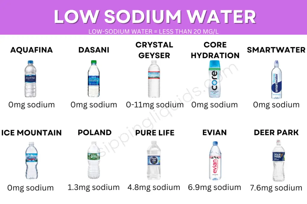 brands of water that are low in sodium (less than 20 mg/L) or are sodium free, including Aqaufina, Dasani, Smartwater and Poland Spring Water