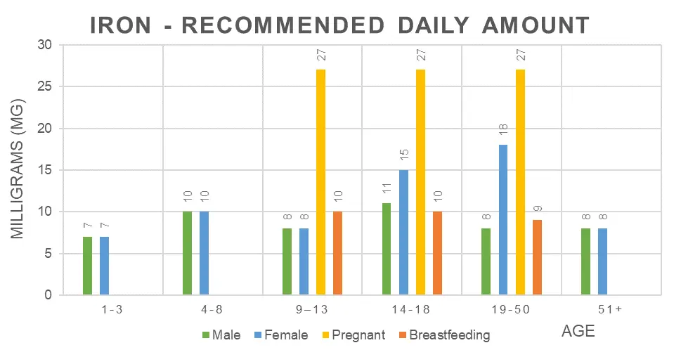 Graph of the recommended daily intake of Iron (mg) depending on age, sex and when pregnant or breastfeeding. The numbers at the top of each colored bar is the milligrams of Iron required per day. Data sourced from the National Institutes of Health, Office of Dietary Supplements. 