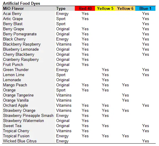 List of MiO Water Enhancer products and which type of artificial food coloring (dyes) they contain, including Red 40, Yellow 5, Yellow 6, and Blue 1.