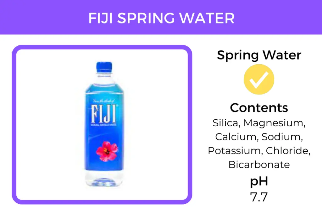 Fiji spring water contains the minerals silica, magnesium, calcium, sodium, potassium, chloride and bicarbonate. It has a pH of 7.7.