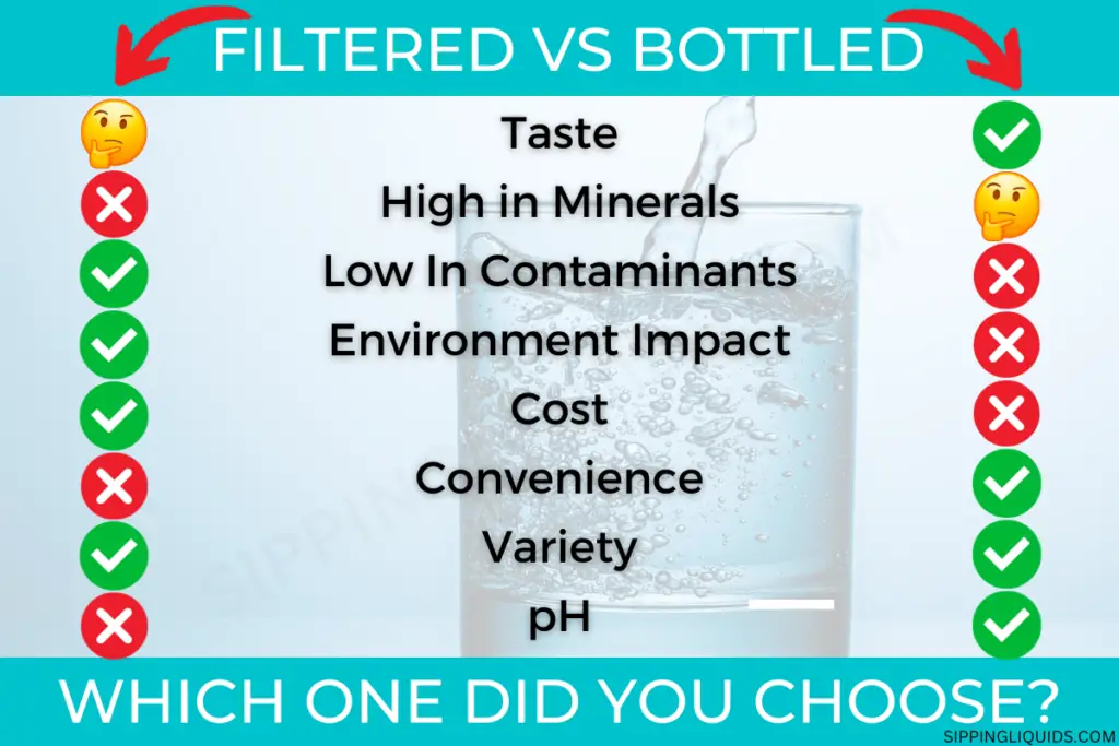 The pros and cons of drinking filtered water compared to bottled water. Filtered water has fewer contaminants, is lower cost and better for the environment. Bottled water has a better taste, higher mineral content and is more convenient.